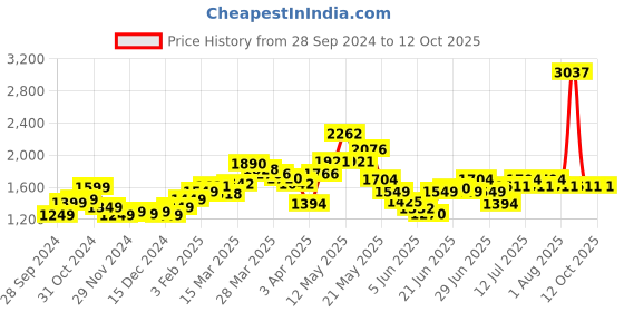 myntra.com StyleCast x Revolte Men Printed Sweatshirt stylecast x revolte Price History Graph from 28 Sep 2024 to 11 Oct 2025