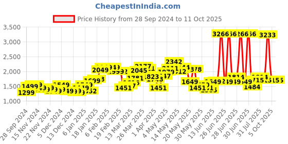 myntra.com StyleCast x Revolte Men Printed Sweatshirt stylecast x revolte Price History Graph from 28 Sep 2024 to 10 Oct 2025