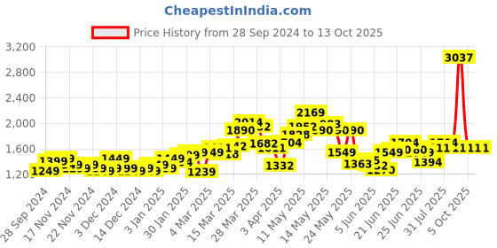 myntra.com StyleCast x Revolte Men Printed Sweatshirt stylecast x revolte Price History Graph from 28 Sep 2024 to 13 Oct 2025