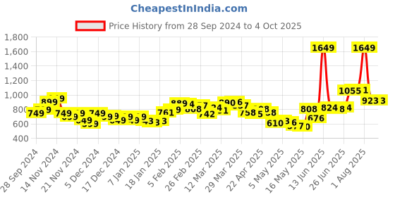 myntra.com StyleCast x Revolte Men Printed Sweatshirt stylecast x revolte Price History Graph from 28 Sep 2024 to 4 Oct 2025