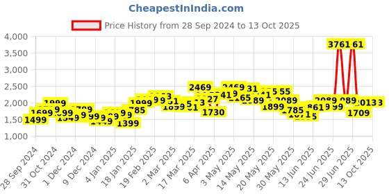 myntra.com StyleCast x Revolte Men Printed Sweatshirt stylecast x revolte Price History Graph from 28 Sep 2024 to 12 Oct 2025
