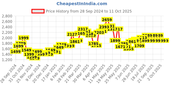 myntra.com StyleCast x Revolte Men Printed Sweatshirt stylecast x revolte Price History Graph from 28 Sep 2024 to 10 Oct 2025