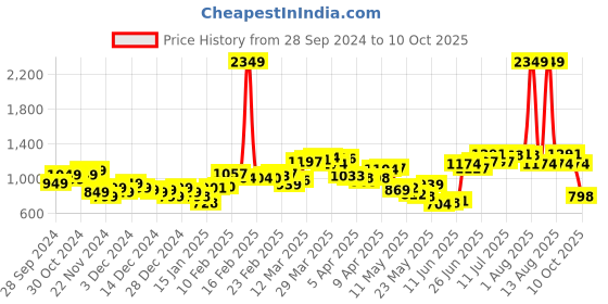 myntra.com StyleCast x Revolte Men Printed Sweatshirt stylecast x revolte Price History Graph from 28 Sep 2024 to 10 Oct 2025
