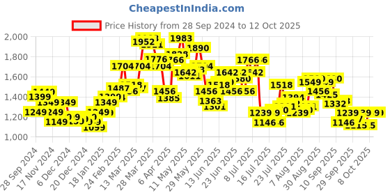 myntra.com StyleCast x Revolte Men Printed Sweatshirt stylecast x revolte Price History Graph from 28 Sep 2024 to 11 Oct 2025
