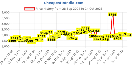 myntra.com StyleCast x Revolte Men Printed Sweatshirt stylecast x revolte Price History Graph from 28 Sep 2024 to 14 Oct 2025