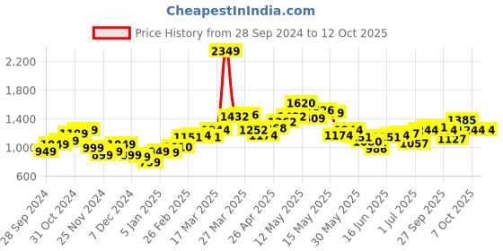 myntra.com StyleCast x Revolte Men Printed Sweatshirt stylecast x revolte Price History Graph from 28 Sep 2024 to 7 Oct 2025