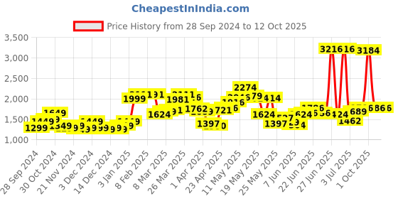 myntra.com StyleCast x Revolte Men Printed Sweatshirt stylecast x revolte Price History Graph from 28 Sep 2024 to 12 Oct 2025