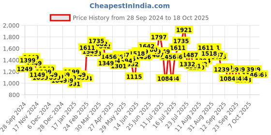 myntra.com StyleCast x Revolte Men Printed Sweatshirt stylecast x revolte Price History Graph from 28 Sep 2024 to 17 Oct 2025