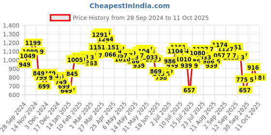 myntra.com StyleCast x Revolte Men Printed Sweatshirt stylecast x revolte Price History Graph from 28 Sep 2024 to 11 Oct 2025