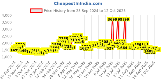 myntra.com StyleCast x Revolte Men Printed Sweatshirt stylecast x revolte Price History Graph from 28 Sep 2024 to 11 Oct 2025