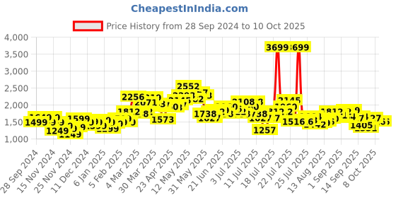 myntra.com StyleCast x Revolte Men Printed Sweatshirt stylecast x revolte Price History Graph from 28 Sep 2024 to 10 Oct 2025