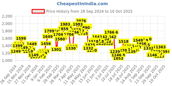 myntra.com StyleCast x Revolte Men Printed Sweatshirt stylecast x revolte Price History Graph from 28 Sep 2024 to 8 Oct 2025