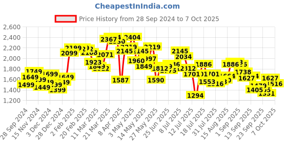 myntra.com StyleCast x Revolte Men Printed Sweatshirt stylecast x revolte Price History Graph from 28 Sep 2024 to 7 Oct 2025