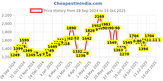 myntra.com StyleCast x Revolte Men Printed Sweatshirt stylecast x revolte Price History Graph from 28 Sep 2024 to 9 Oct 2025