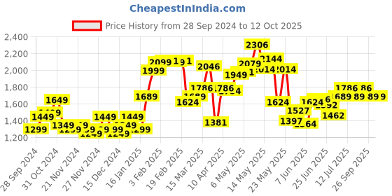 myntra.com StyleCast x Revolte Men Printed Sweatshirt stylecast x revolte Price History Graph from 28 Sep 2024 to 11 Oct 2025