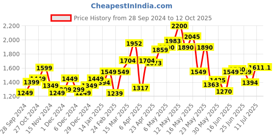 myntra.com StyleCast x Revolte Men Printed Sweatshirt stylecast x revolte Price History Graph from 28 Sep 2024 to 12 Oct 2025