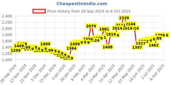 myntra.com StyleCast x Revolte Men Printed Sweatshirt stylecast x revolte Price History Graph from 28 Sep 2024 to 8 Oct 2025