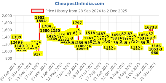 myntra.com StyleCast x Revolte Men Printed Sweatshirt stylecast x revolte Price History Graph from 28 Sep 2024 to 2 Dec 2025