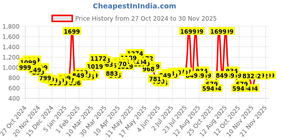 myntra.com StyleCast x Revolte Men Printed Sweatshirt stylecast x revolte Price History Graph from 27 Oct 2024 to 30 Nov 2025