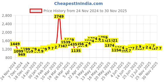 myntra.com StyleCast x Revolte Men Printed Sweatshirt stylecast x revolte Price History Graph from 24 Nov 2024 to 30 Nov 2025