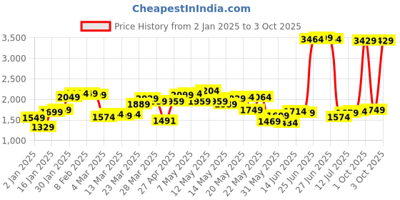 myntra.com StyleCast x Revolte Men Printed Sweatshirt stylecast x revolte Price History Graph from 2 Jan 2025 to 3 Oct 2025