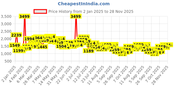myntra.com StyleCast x Revolte Men Printed Sweatshirt stylecast x revolte Price History Graph from 2 Jan 2025 to 28 Nov 2025