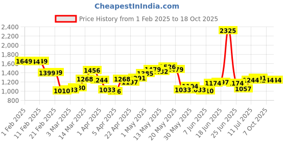 myntra.com StyleCast x Revolte Men Printed Sweatshirt stylecast x revolte Price History Graph from 1 Feb 2025 to 18 Oct 2025
