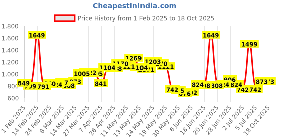 myntra.com StyleCast x Revolte Men Printed Sweatshirt stylecast x revolte Price History Graph from 1 Feb 2025 to 18 Oct 2025
