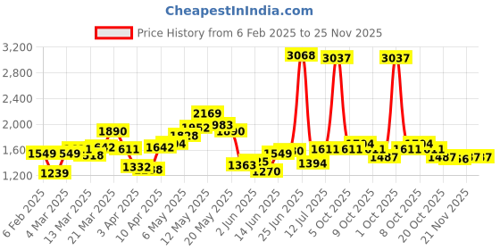 myntra.com StyleCast x Revolte Men Printed Sweatshirt stylecast x revolte Price History Graph from 6 Feb 2025 to 25 Nov 2025