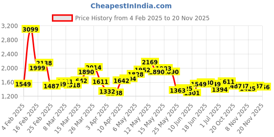 myntra.com StyleCast x Revolte Men Printed Sweatshirt stylecast x revolte Price History Graph from 4 Feb 2025 to 20 Nov 2025
