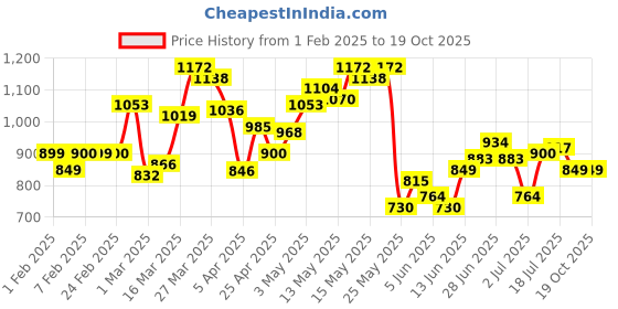 myntra.com StyleCast x Revolte Men Printed Sweatshirt stylecast x revolte Price History Graph from 1 Feb 2025 to 17 Oct 2025