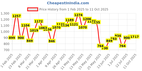 myntra.com StyleCast x Revolte Men Printed Sweatshirt stylecast x revolte Price History Graph from 1 Feb 2025 to 10 Oct 2025