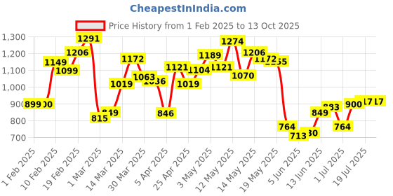 myntra.com StyleCast x Revolte Men Printed Sweatshirt stylecast x revolte Price History Graph from 1 Feb 2025 to 12 Oct 2025