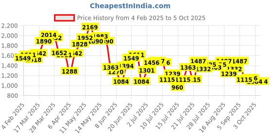 myntra.com StyleCast x Revolte Men Printed Sweatshirt stylecast x revolte Price History Graph from 4 Feb 2025 to 4 Oct 2025