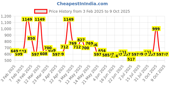 myntra.com StyleCast x Revolte Men Printed Sweatshirt stylecast x revolte Price History Graph from 3 Feb 2025 to 9 Oct 2025