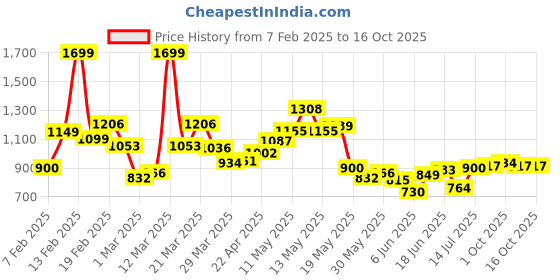 myntra.com StyleCast x Revolte Men Printed Sweatshirt stylecast x revolte Price History Graph from 7 Feb 2025 to 15 Oct 2025