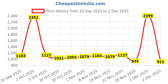 myntra.com StyleCast x Revolte Men Printed Sweatshirt stylecast x revolte Price History Graph from 20 Sep 2025 to 2 Dec 2025