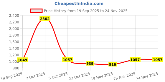 myntra.com StyleCast x Revolte Men Printed Sweatshirt stylecast x revolte Price History Graph from 19 Sep 2025 to 24 Nov 2025