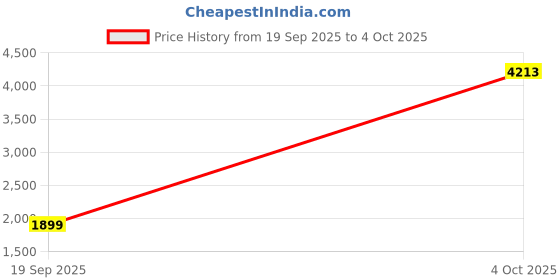 myntra.com StyleCast x Revolte Men Printed Sweatshirt stylecast x revolte Price History Graph from 19 Sep 2025 to 4 Oct 2025