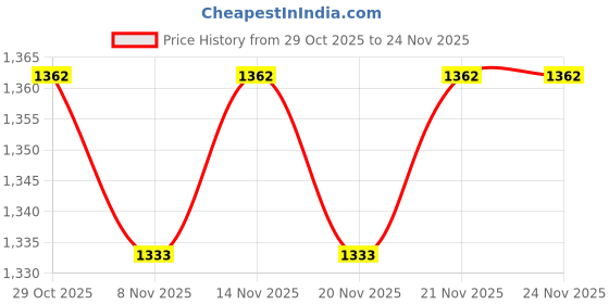 myntra.com StyleCast x Revolte Men Printed Sweatshirt stylecast x revolte Price History Graph from 29 Oct 2025 to 24 Nov 2025