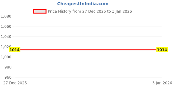 myntra.com StyleCast x Revolte Men Printed Sweatshirt stylecast x revolte Price History Graph from 27 Dec 2025 to 1 Jan 2026