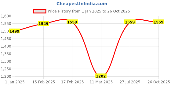 myntra.com StyleCast x Revolte Men Printed T-shirt stylecast x revolte Price History Graph from 1 Jan 2025 to 25 Oct 2025