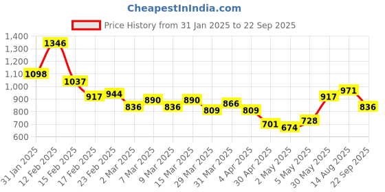 myntra.com StyleCast x Revolte Men Printed T-shirt stylecast x revolte Price History Graph from 31 Jan 2025 to 22 Sep 2025