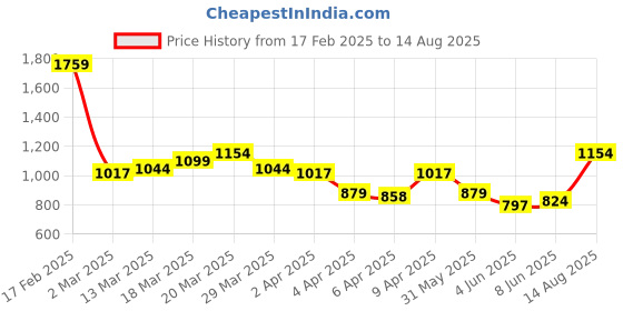 myntra.com StyleCast x Revolte Men Printed T-shirt stylecast x revolte Price History Graph from 17 Feb 2025 to 14 Aug 2025