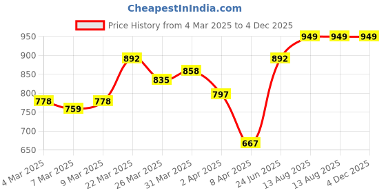 myntra.com StyleCast x Revolte Men Printed T-shirt stylecast x revolte Price History Graph from 4 Mar 2025 to 3 Dec 2025
