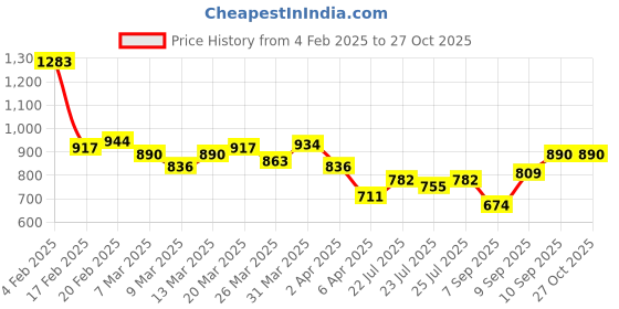 myntra.com StyleCast x Revolte Men Printed T-shirt stylecast x revolte Price History Graph from 4 Feb 2025 to 27 Oct 2025