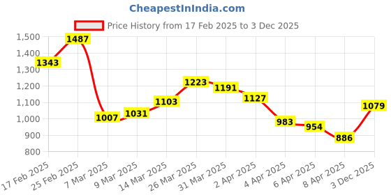 myntra.com StyleCast x Revolte Men Printed T-shirt stylecast x revolte Price History Graph from 17 Feb 2025 to 3 Dec 2025