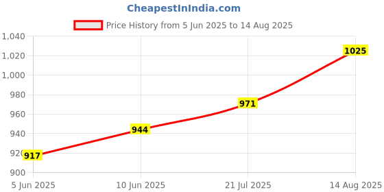 myntra.com StyleCast x Revolte Men Printed V-Neck T-shirt stylecast x revolte Price History Graph from 5 Jun 2025 to 14 Aug 2025