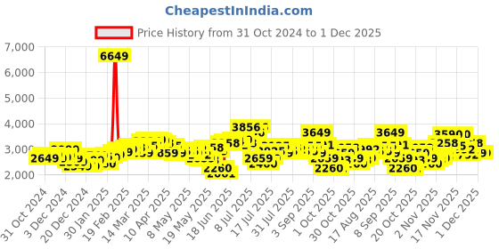 myntra.com StyleCast x Revolte Men Puffer Jacket stylecast x revolte Price History Graph from 31 Oct 2024 to 1 Dec 2025