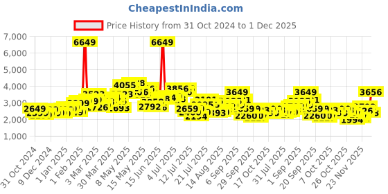 myntra.com StyleCast x Revolte Men Puffer Jacket stylecast x revolte Price History Graph from 31 Oct 2024 to 1 Dec 2025